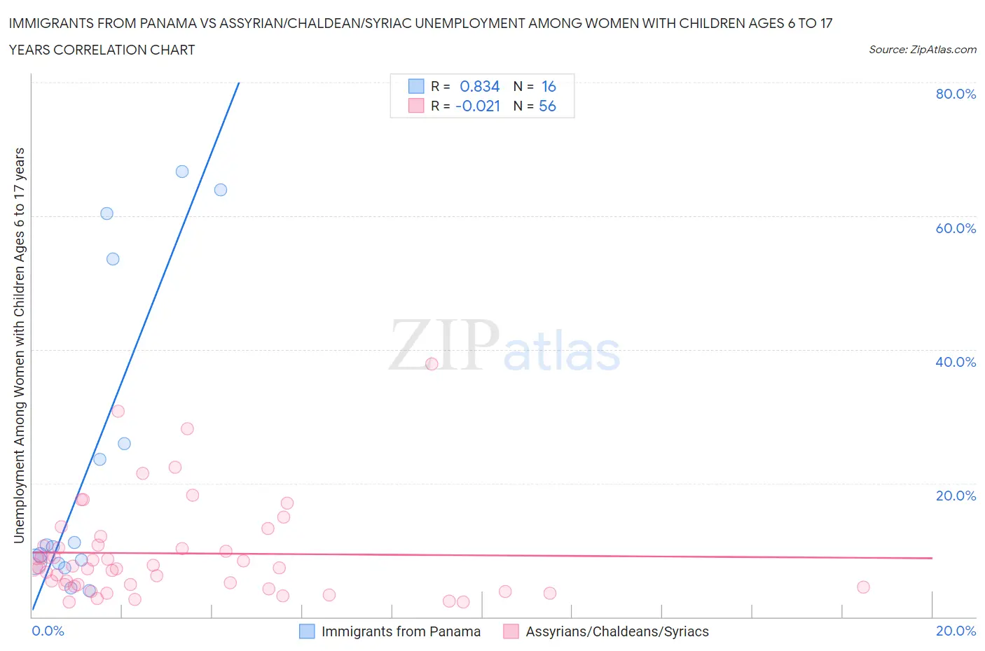 Immigrants from Panama vs Assyrian/Chaldean/Syriac Unemployment Among Women with Children Ages 6 to 17 years