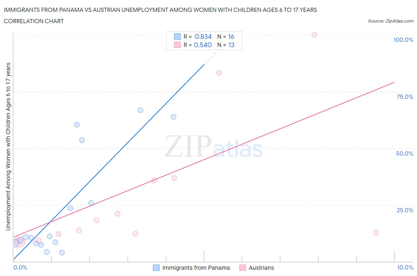 Immigrants from Panama vs Austrian Unemployment Among Women with Children Ages 6 to 17 years