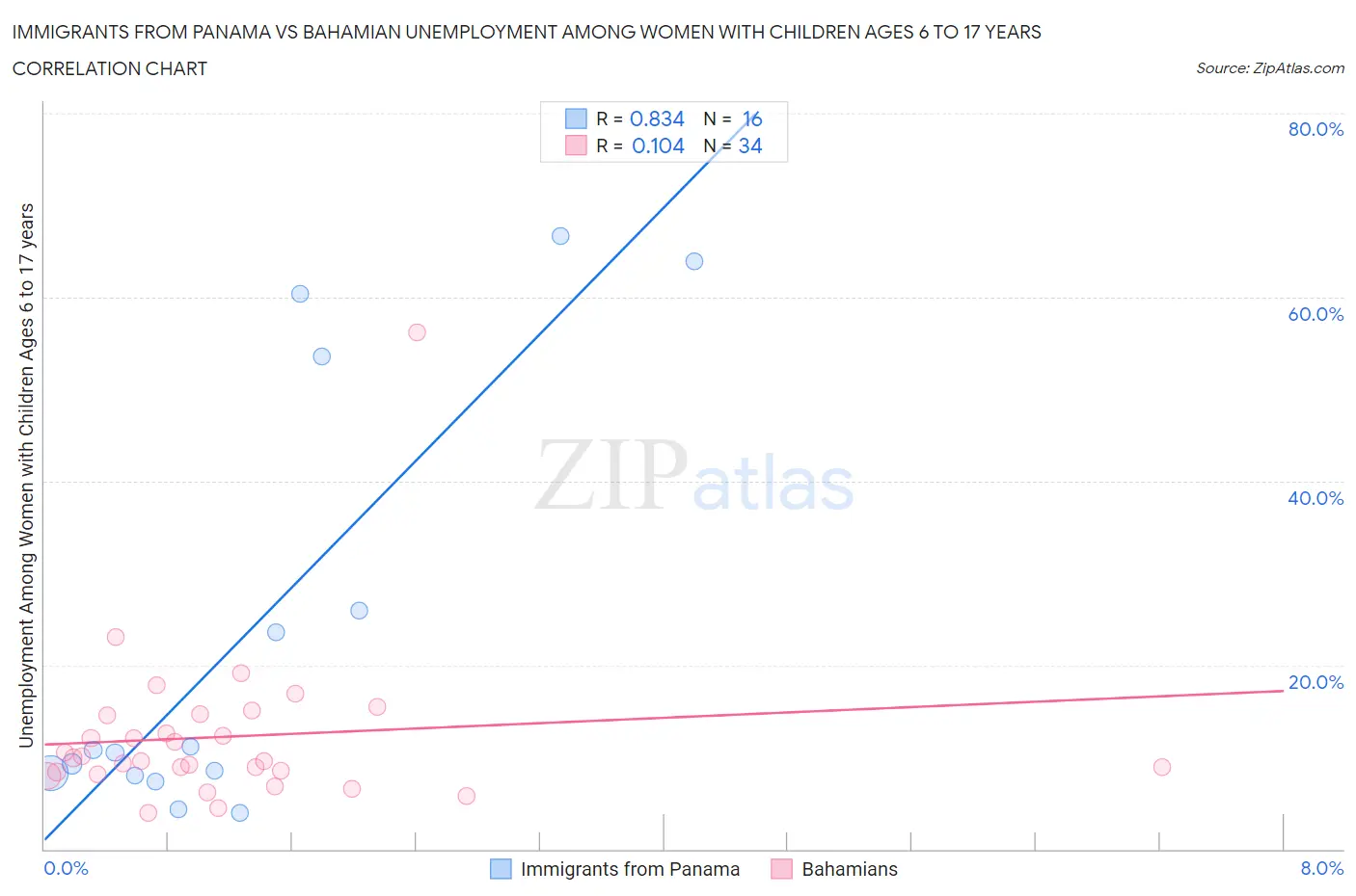 Immigrants from Panama vs Bahamian Unemployment Among Women with Children Ages 6 to 17 years