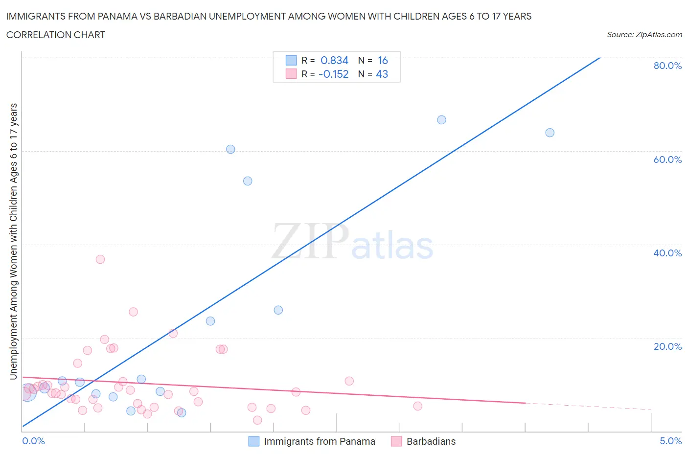 Immigrants from Panama vs Barbadian Unemployment Among Women with Children Ages 6 to 17 years