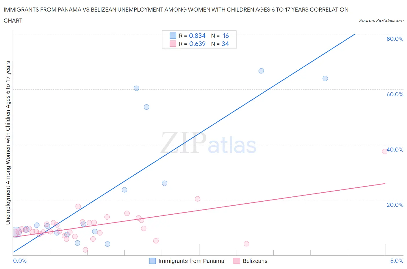 Immigrants from Panama vs Belizean Unemployment Among Women with Children Ages 6 to 17 years