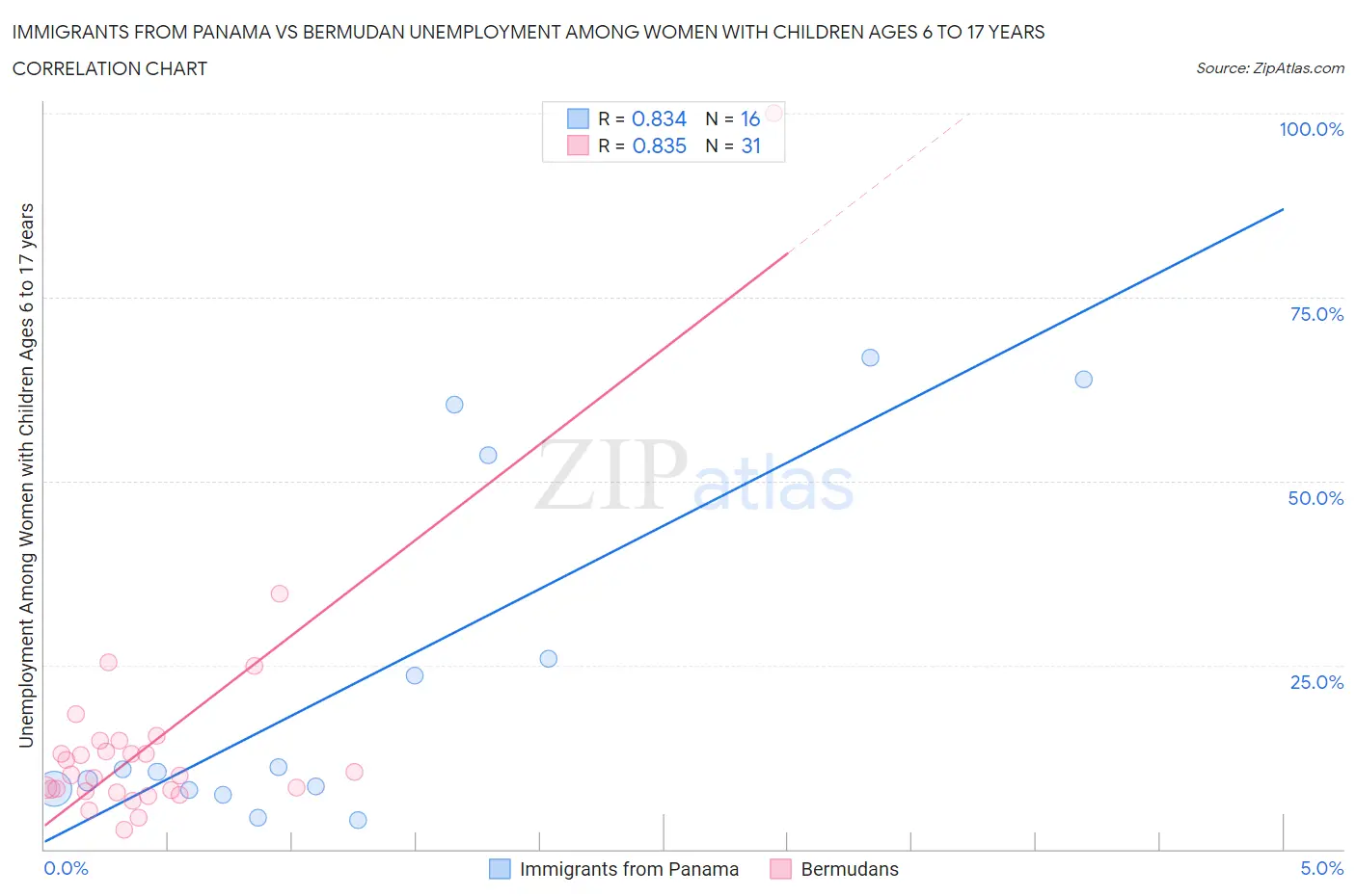 Immigrants from Panama vs Bermudan Unemployment Among Women with Children Ages 6 to 17 years