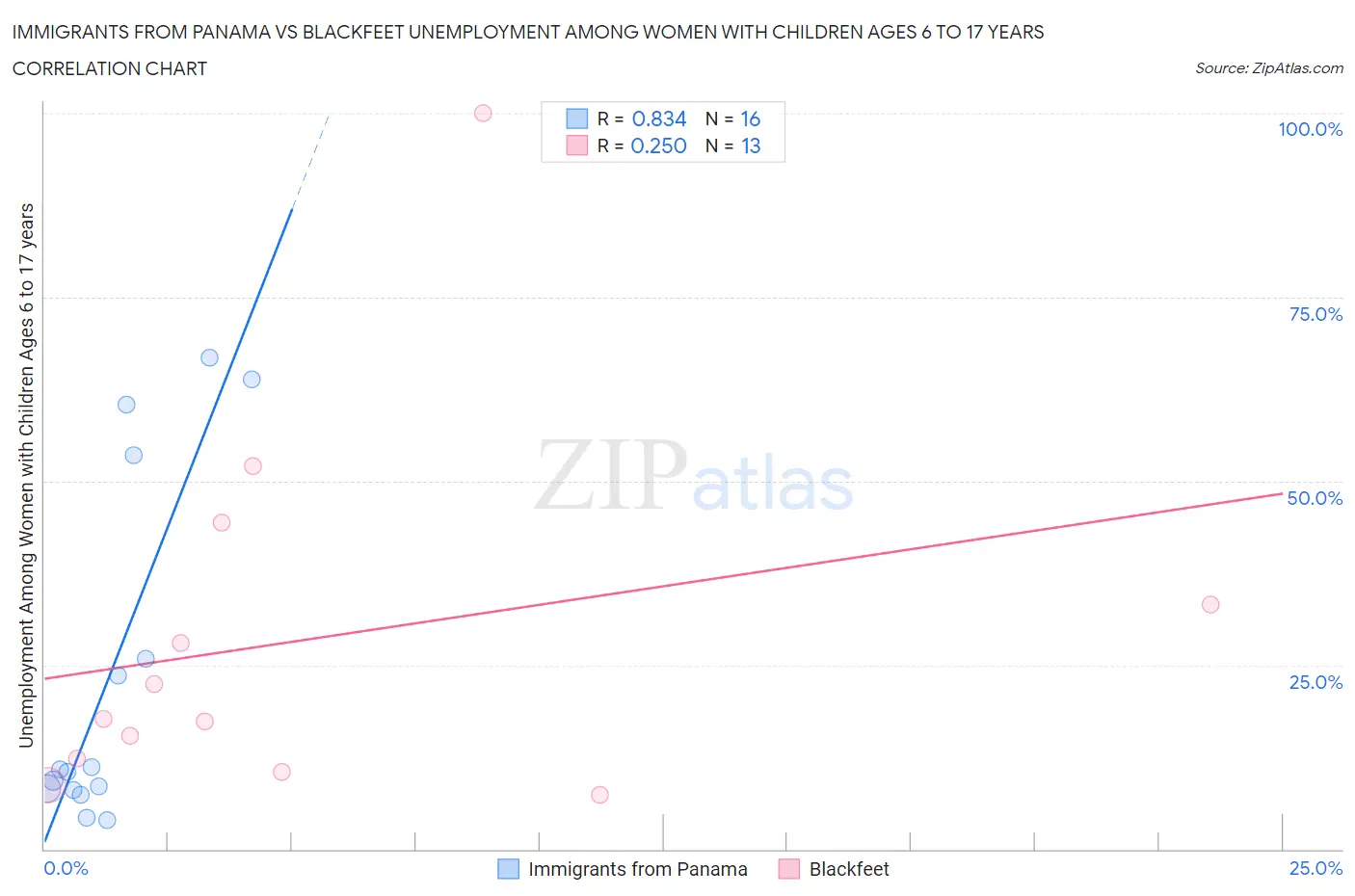 Immigrants from Panama vs Blackfeet Unemployment Among Women with Children Ages 6 to 17 years