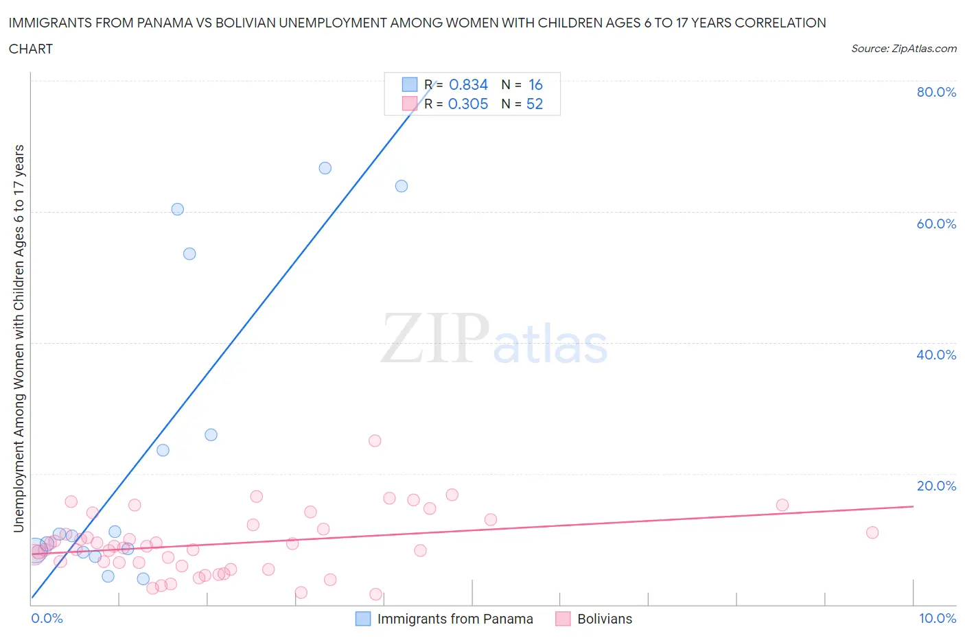 Immigrants from Panama vs Bolivian Unemployment Among Women with Children Ages 6 to 17 years