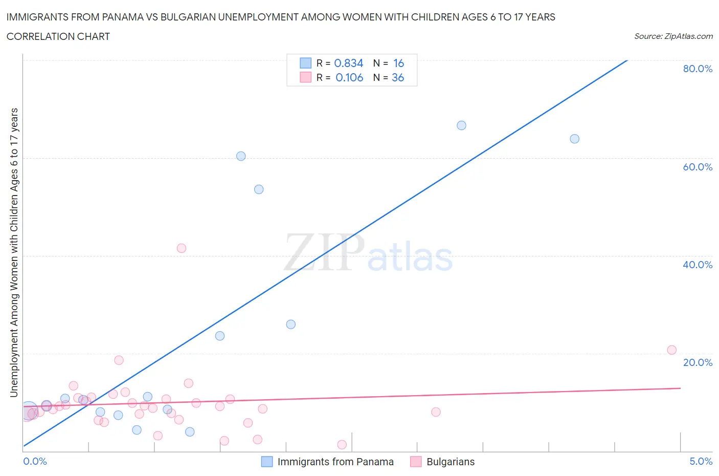 Immigrants from Panama vs Bulgarian Unemployment Among Women with Children Ages 6 to 17 years