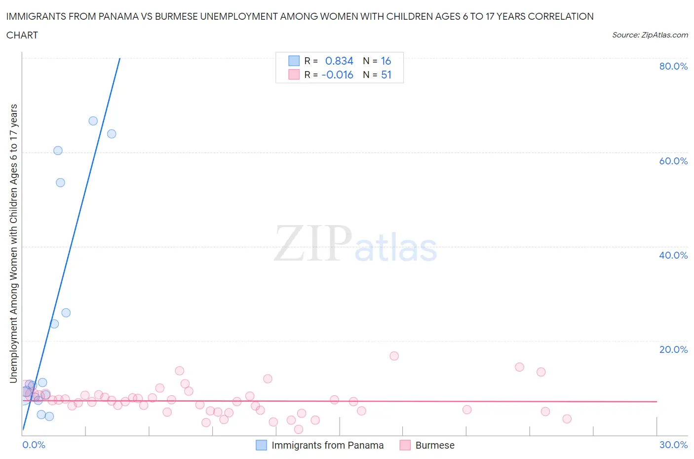 Immigrants from Panama vs Burmese Unemployment Among Women with Children Ages 6 to 17 years