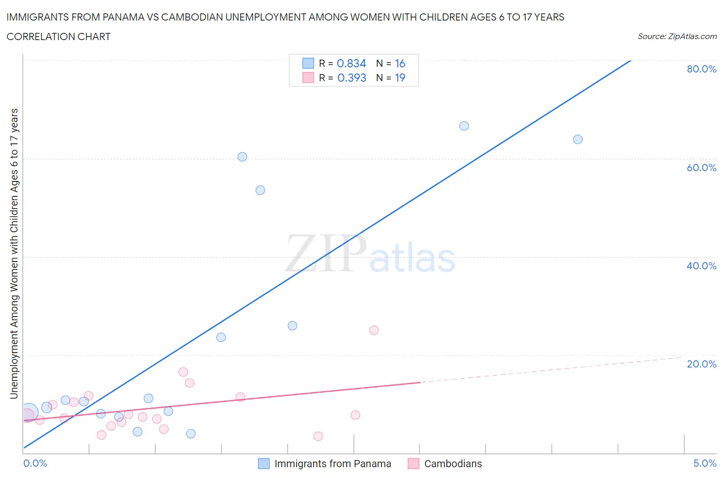 Immigrants from Panama vs Cambodian Unemployment Among Women with Children Ages 6 to 17 years