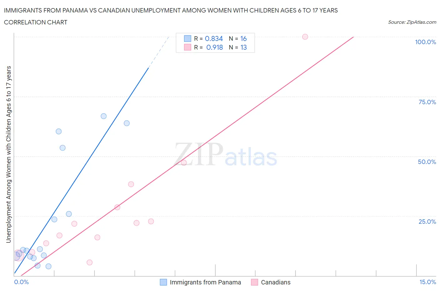 Immigrants from Panama vs Canadian Unemployment Among Women with Children Ages 6 to 17 years
