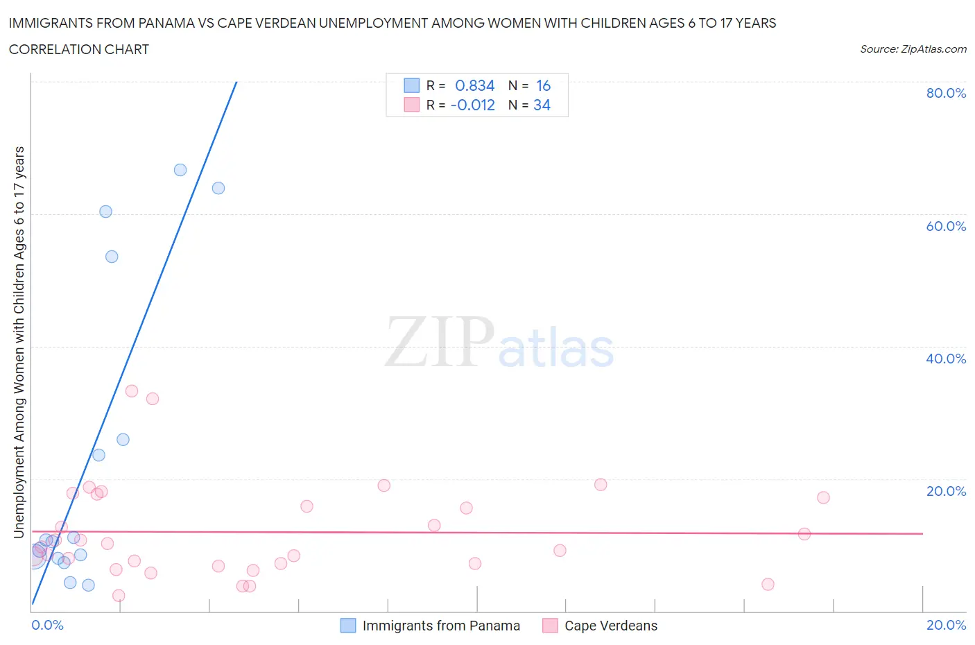 Immigrants from Panama vs Cape Verdean Unemployment Among Women with Children Ages 6 to 17 years