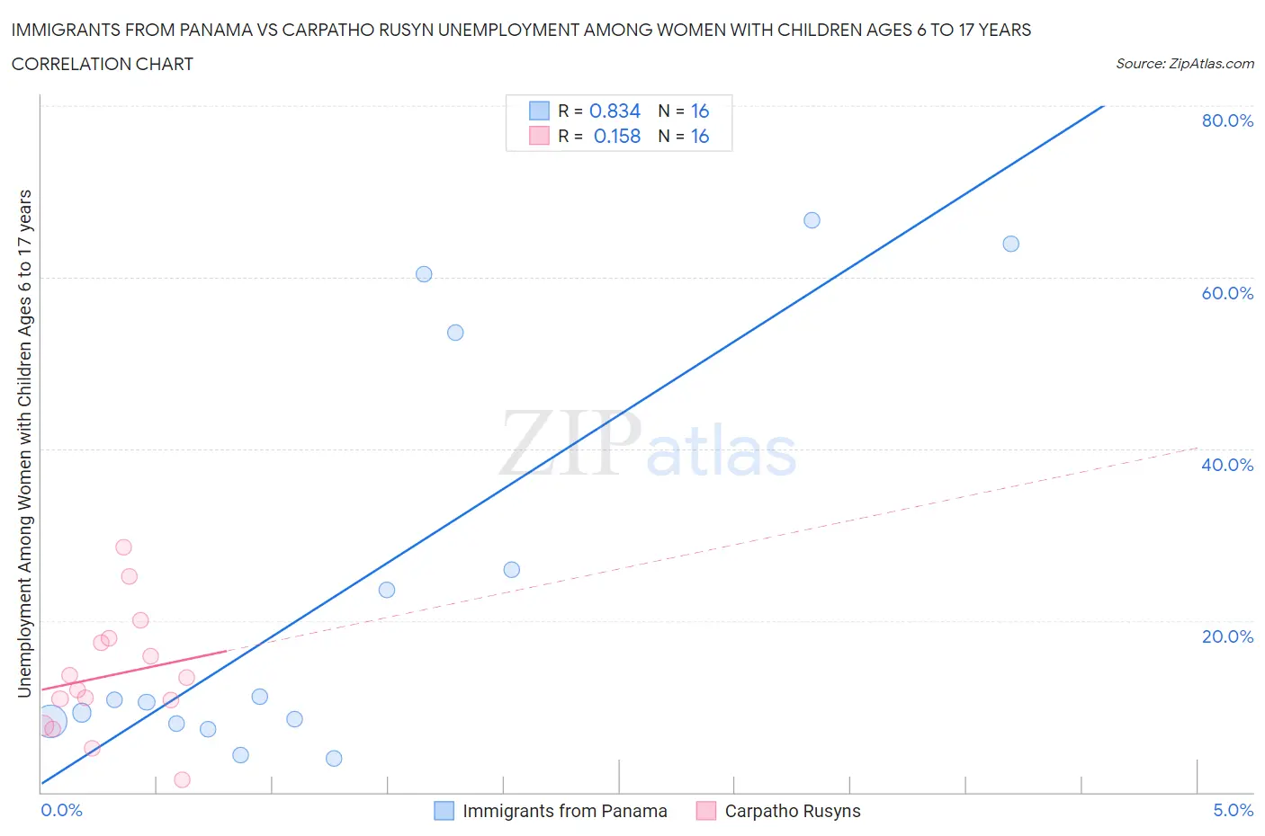 Immigrants from Panama vs Carpatho Rusyn Unemployment Among Women with Children Ages 6 to 17 years