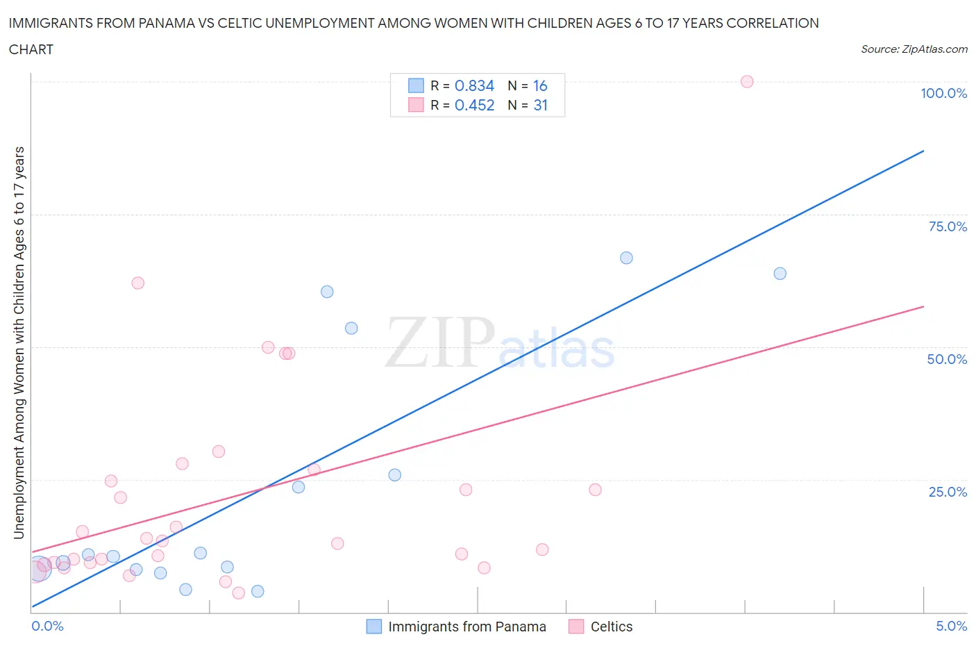 Immigrants from Panama vs Celtic Unemployment Among Women with Children Ages 6 to 17 years