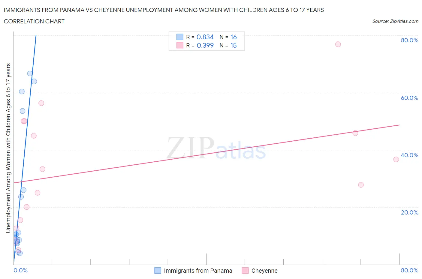 Immigrants from Panama vs Cheyenne Unemployment Among Women with Children Ages 6 to 17 years