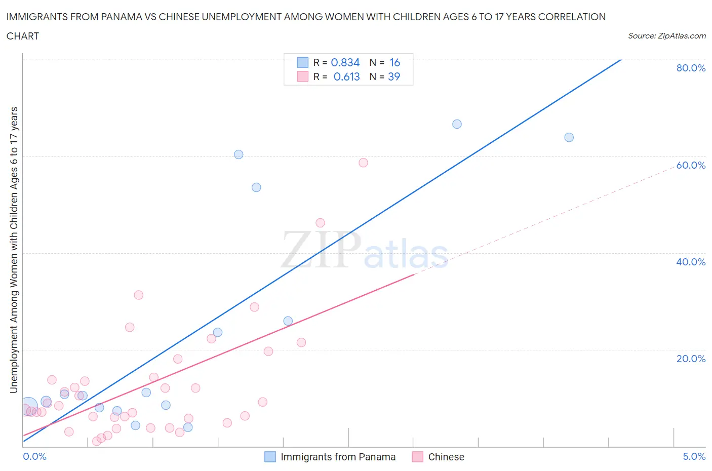 Immigrants from Panama vs Chinese Unemployment Among Women with Children Ages 6 to 17 years