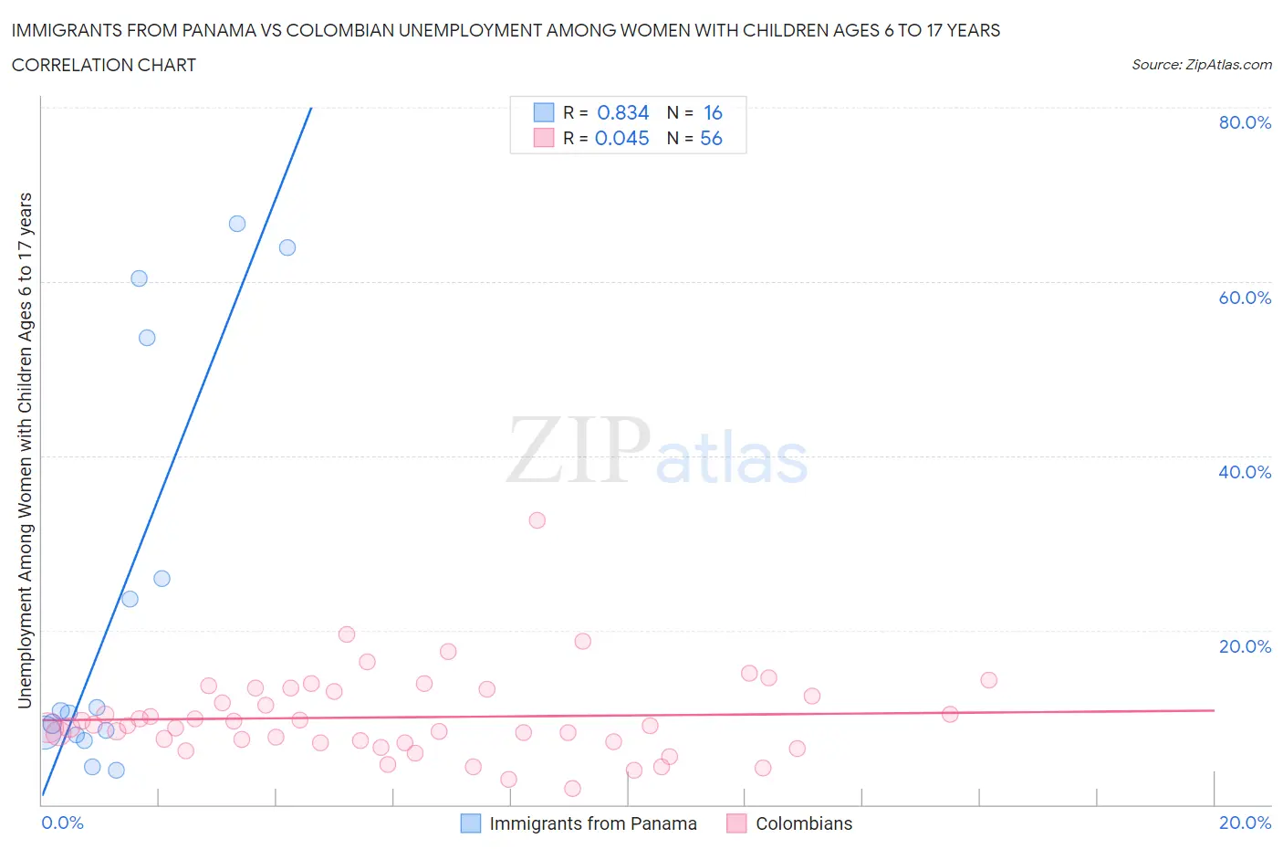 Immigrants from Panama vs Colombian Unemployment Among Women with Children Ages 6 to 17 years