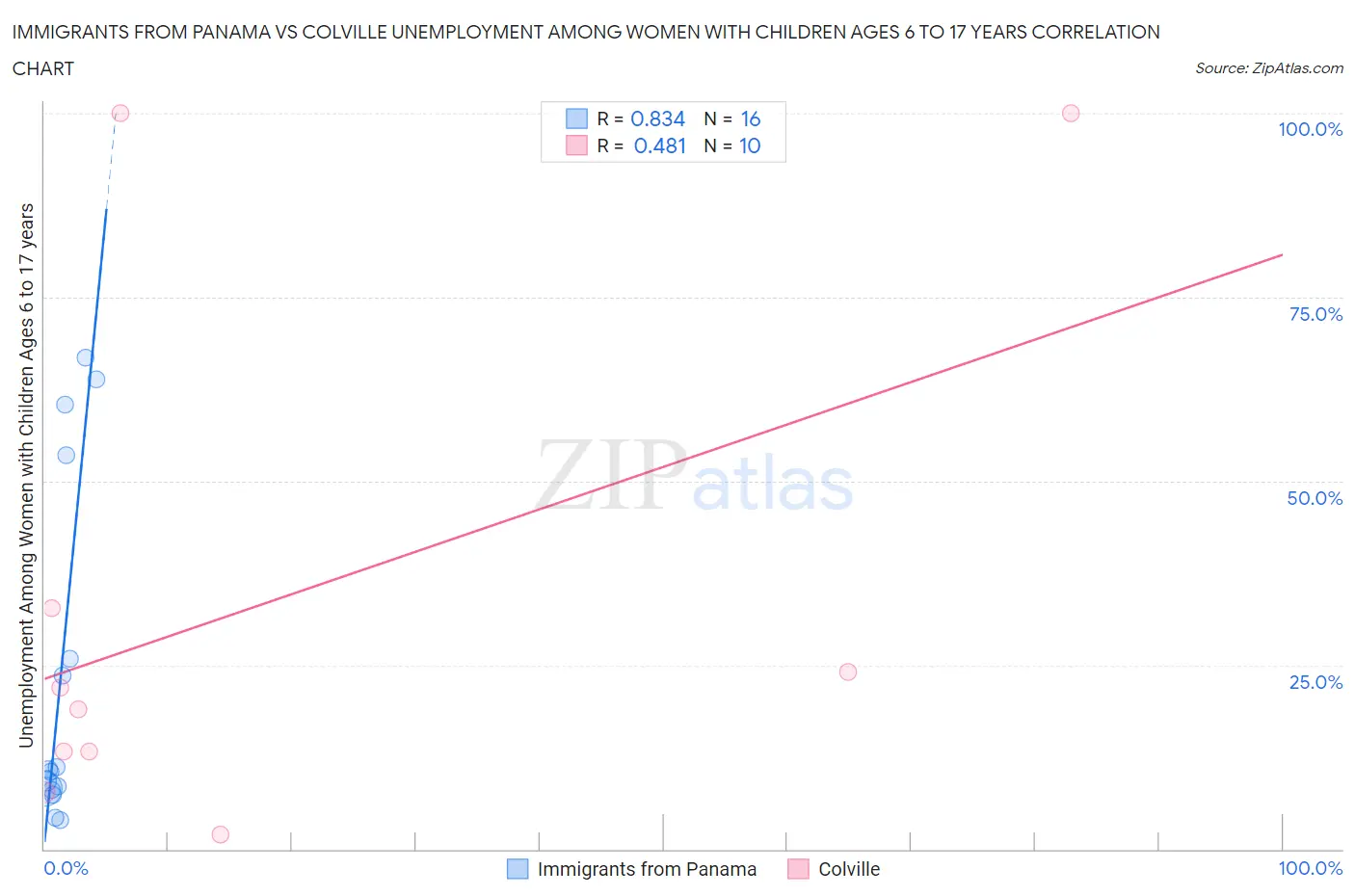 Immigrants from Panama vs Colville Unemployment Among Women with Children Ages 6 to 17 years