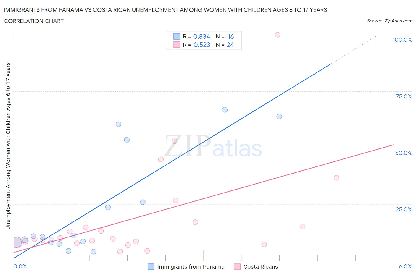 Immigrants from Panama vs Costa Rican Unemployment Among Women with Children Ages 6 to 17 years