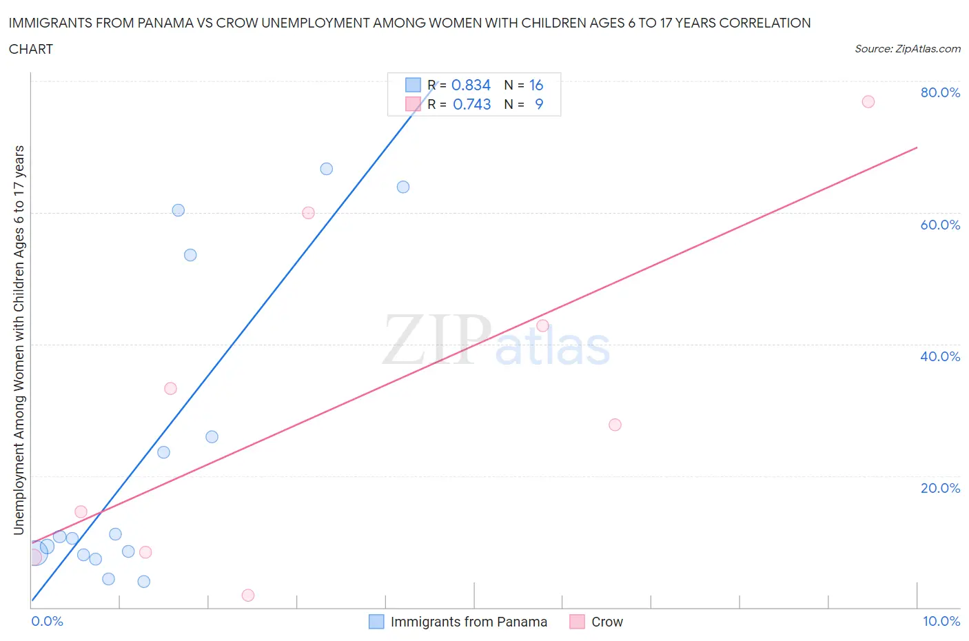 Immigrants from Panama vs Crow Unemployment Among Women with Children Ages 6 to 17 years