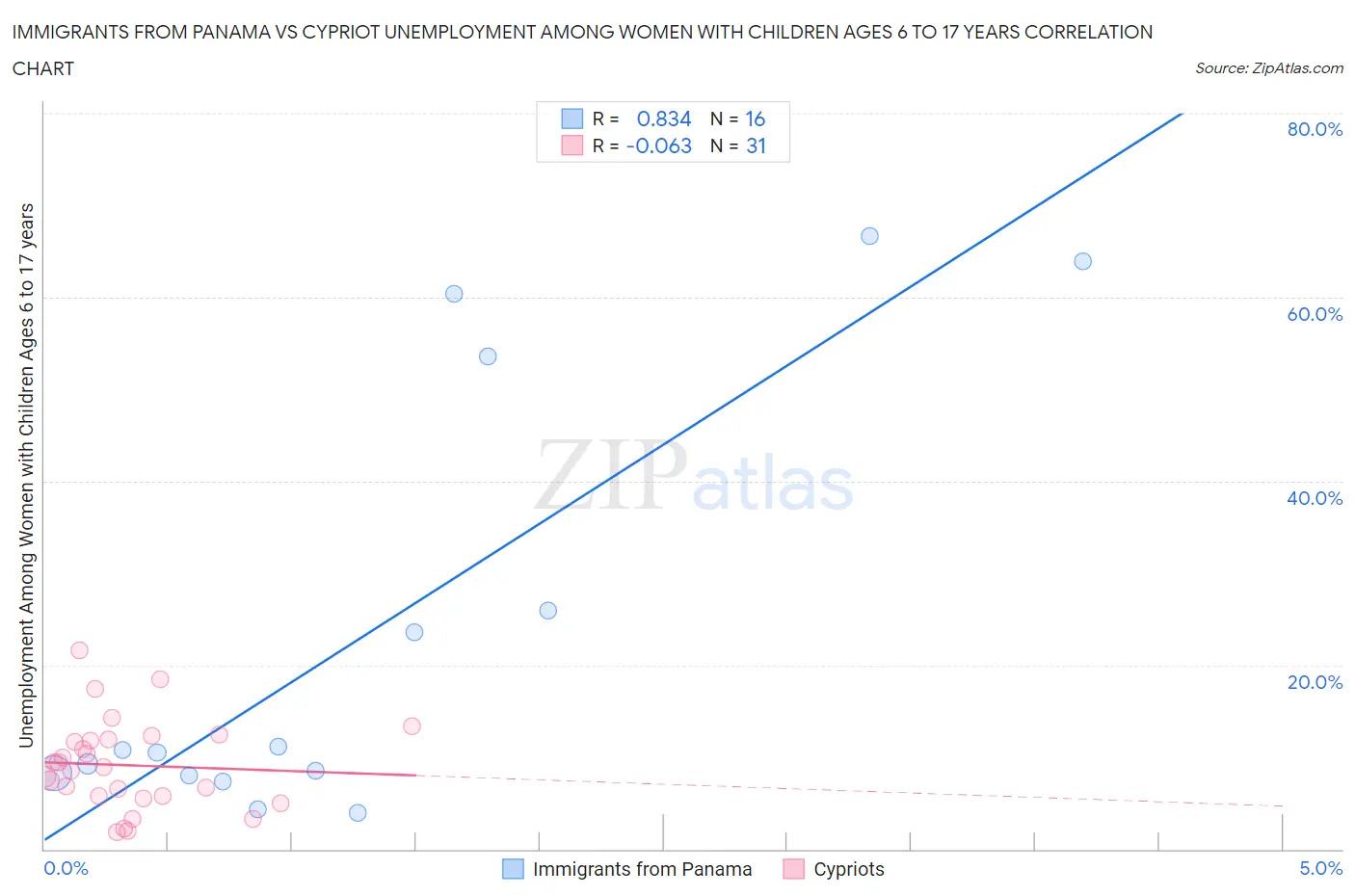 Immigrants from Panama vs Cypriot Unemployment Among Women with Children Ages 6 to 17 years