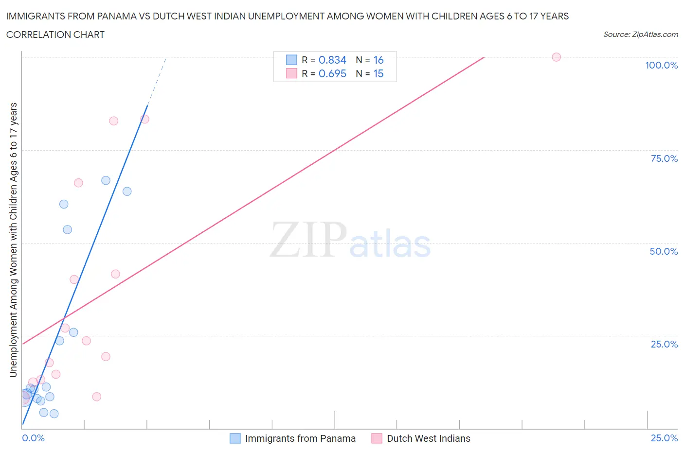 Immigrants from Panama vs Dutch West Indian Unemployment Among Women with Children Ages 6 to 17 years