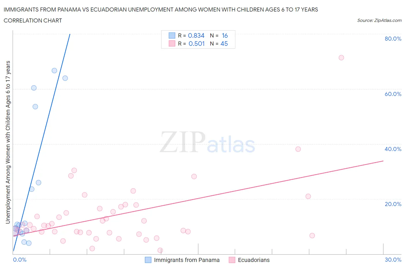 Immigrants from Panama vs Ecuadorian Unemployment Among Women with Children Ages 6 to 17 years