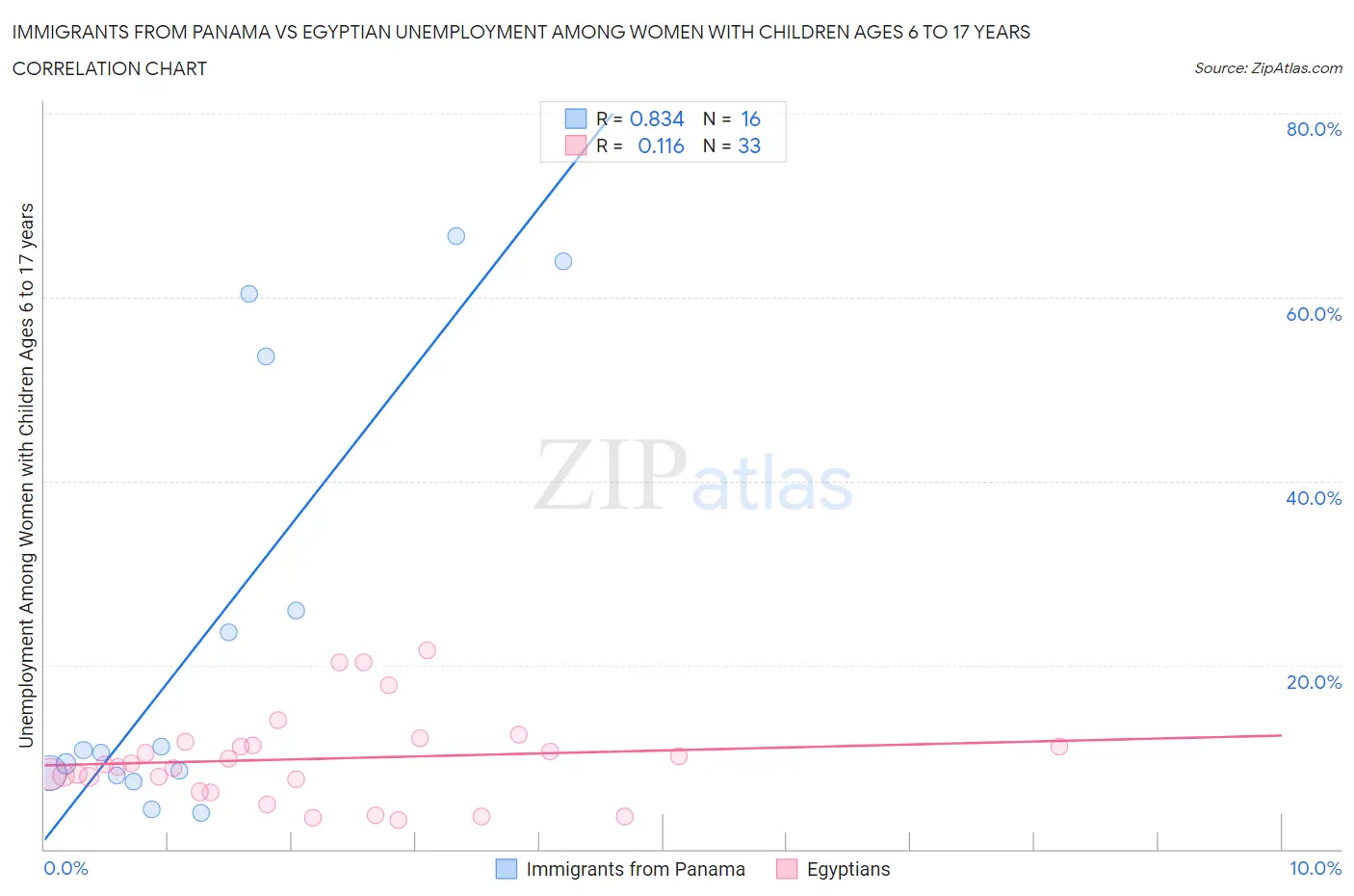 Immigrants from Panama vs Egyptian Unemployment Among Women with Children Ages 6 to 17 years