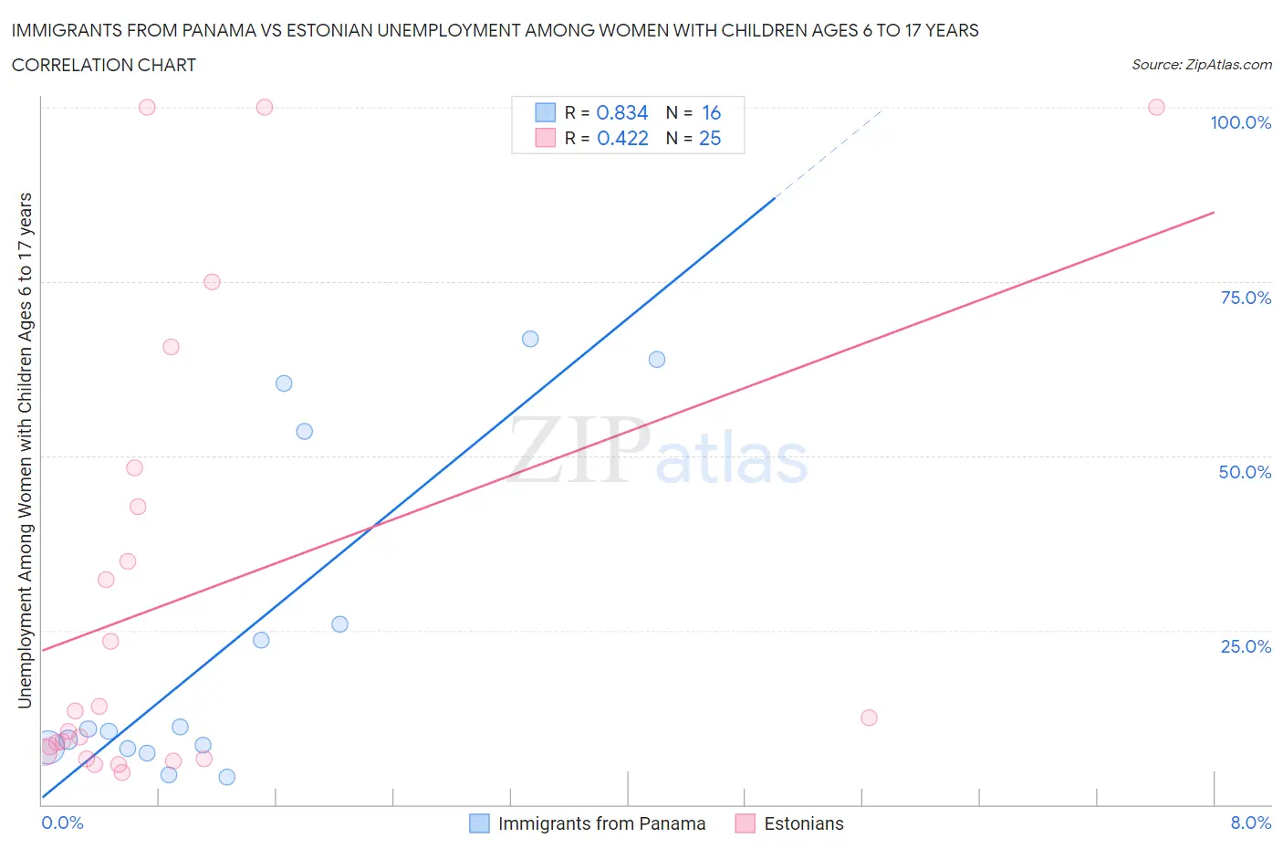 Immigrants from Panama vs Estonian Unemployment Among Women with Children Ages 6 to 17 years