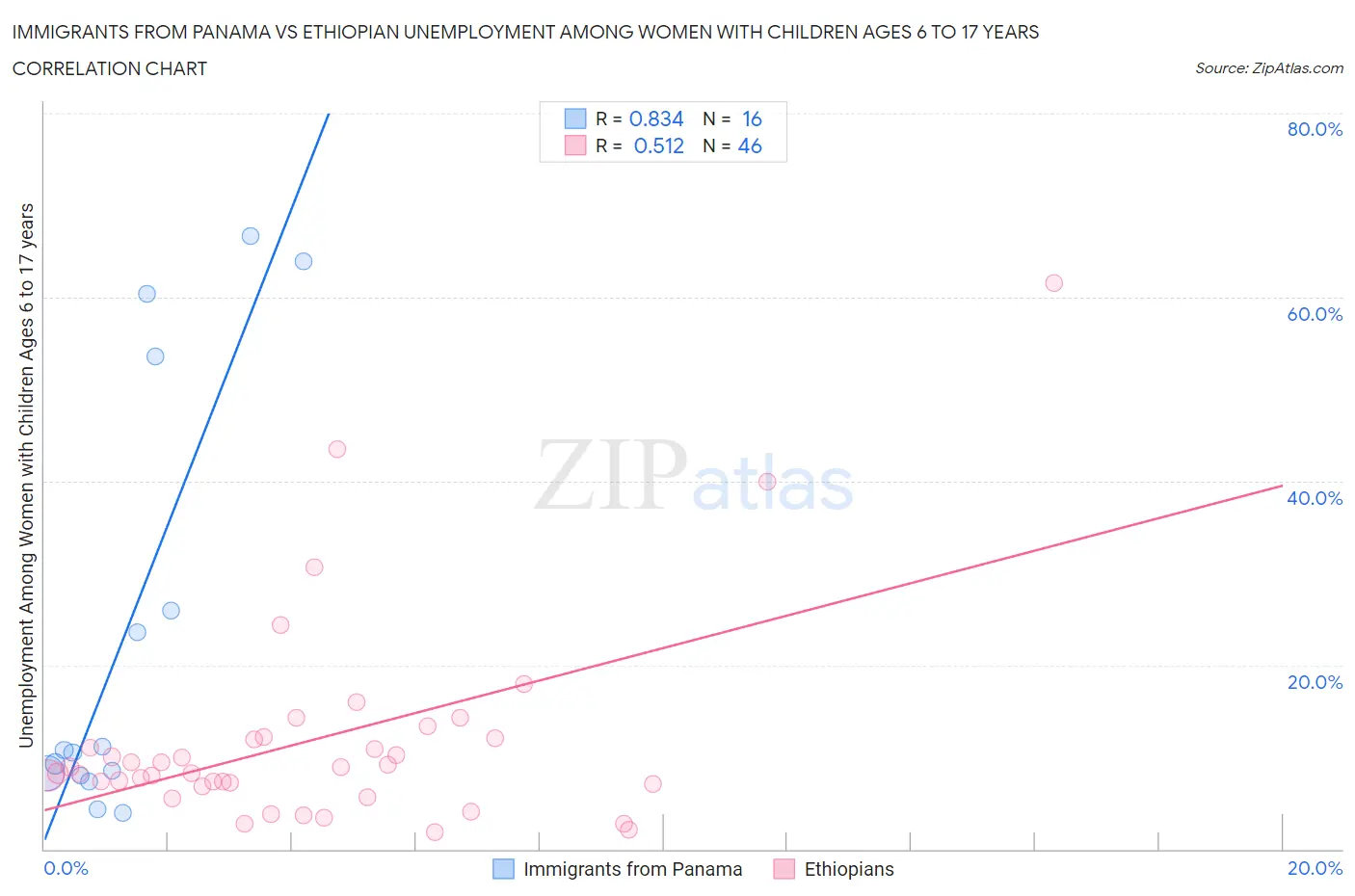 Immigrants from Panama vs Ethiopian Unemployment Among Women with Children Ages 6 to 17 years