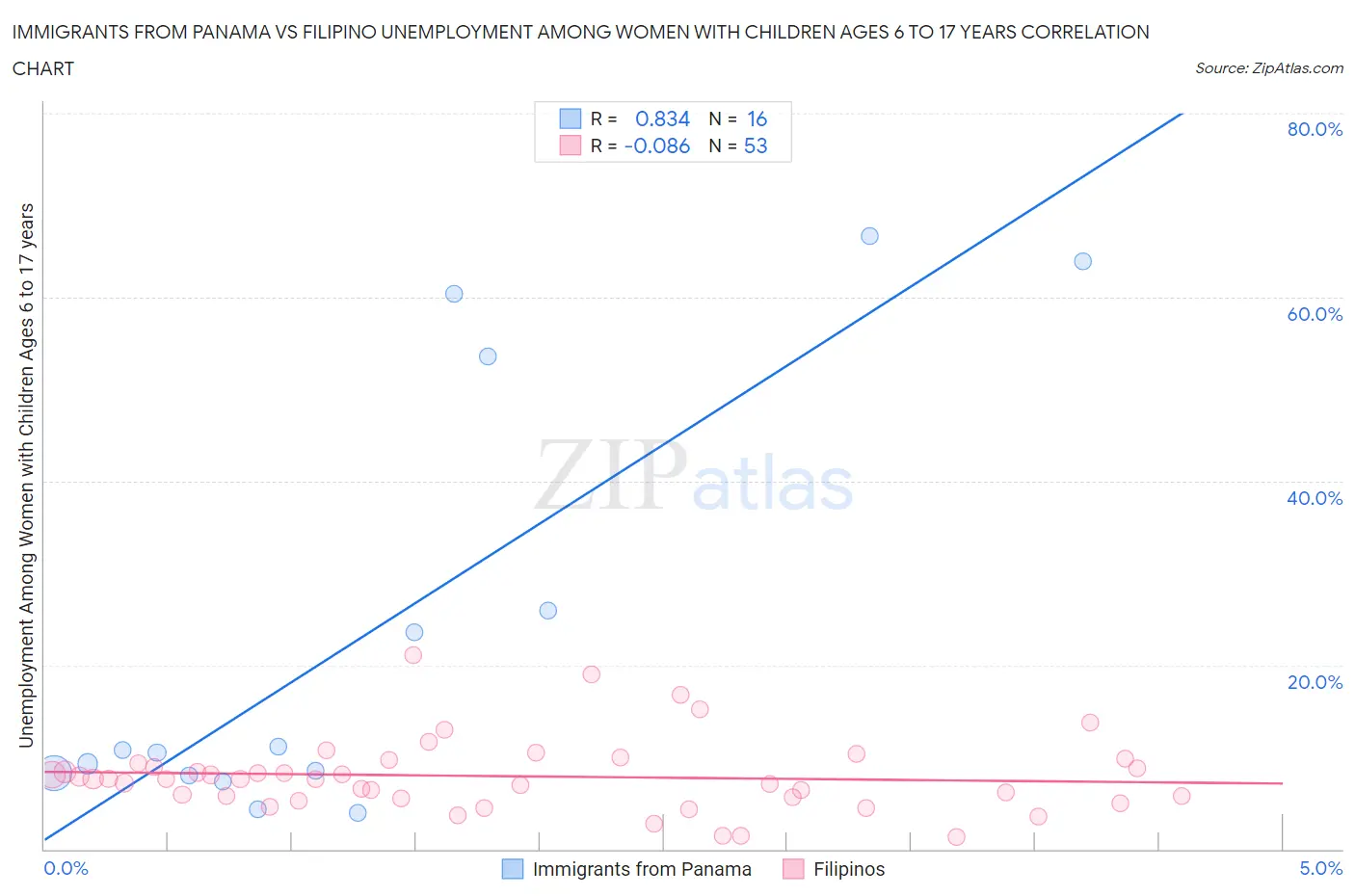 Immigrants from Panama vs Filipino Unemployment Among Women with Children Ages 6 to 17 years