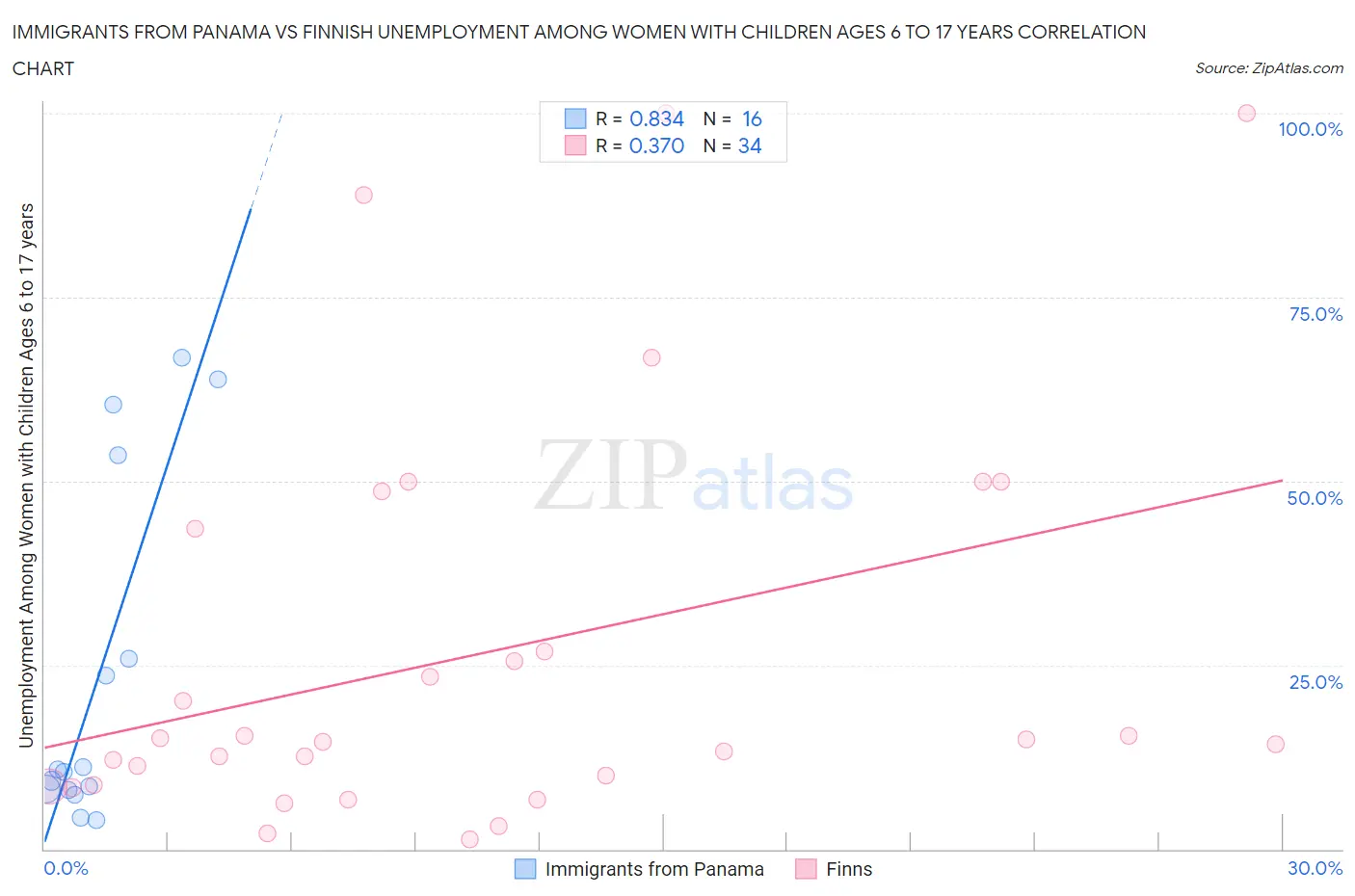 Immigrants from Panama vs Finnish Unemployment Among Women with Children Ages 6 to 17 years