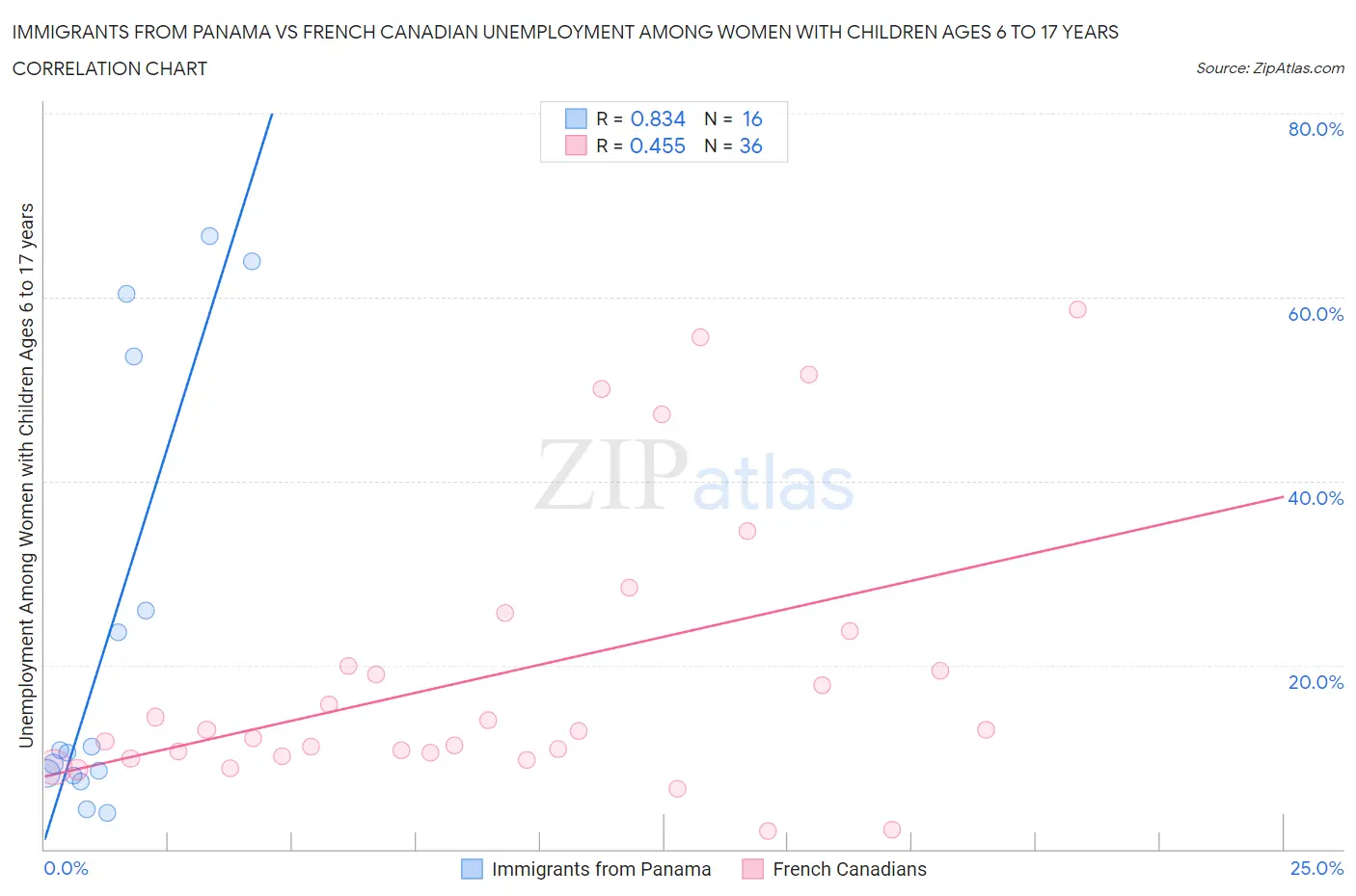 Immigrants from Panama vs French Canadian Unemployment Among Women with Children Ages 6 to 17 years