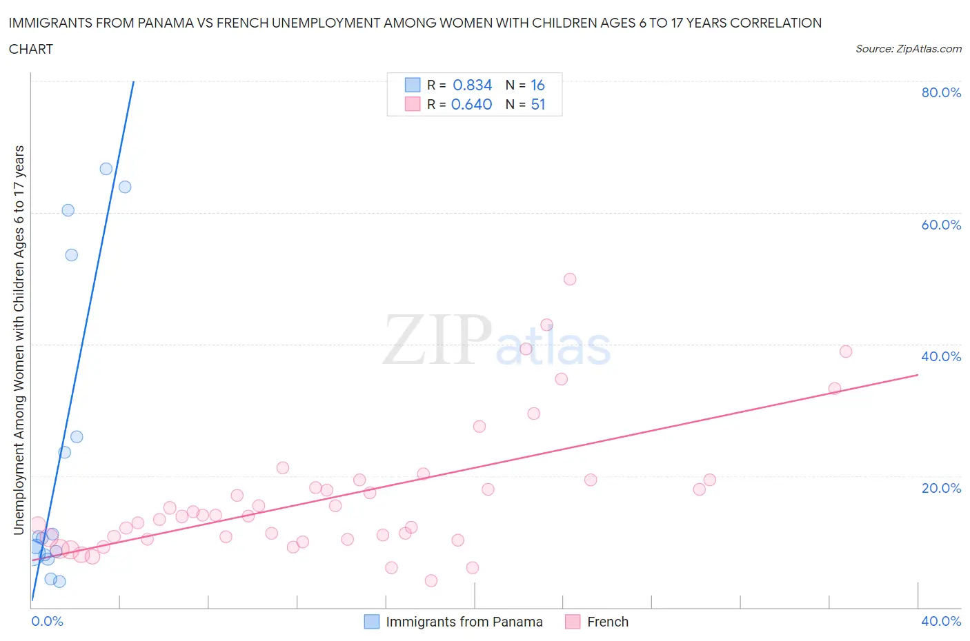 Immigrants from Panama vs French Unemployment Among Women with Children Ages 6 to 17 years