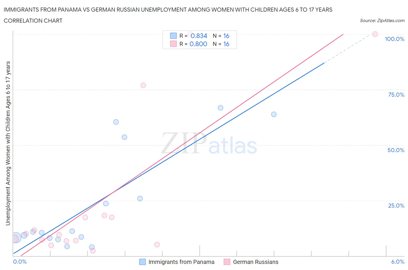 Immigrants from Panama vs German Russian Unemployment Among Women with Children Ages 6 to 17 years