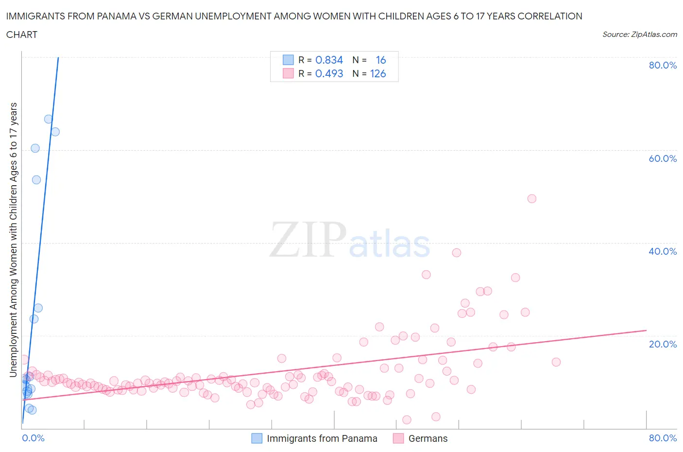 Immigrants from Panama vs German Unemployment Among Women with Children Ages 6 to 17 years