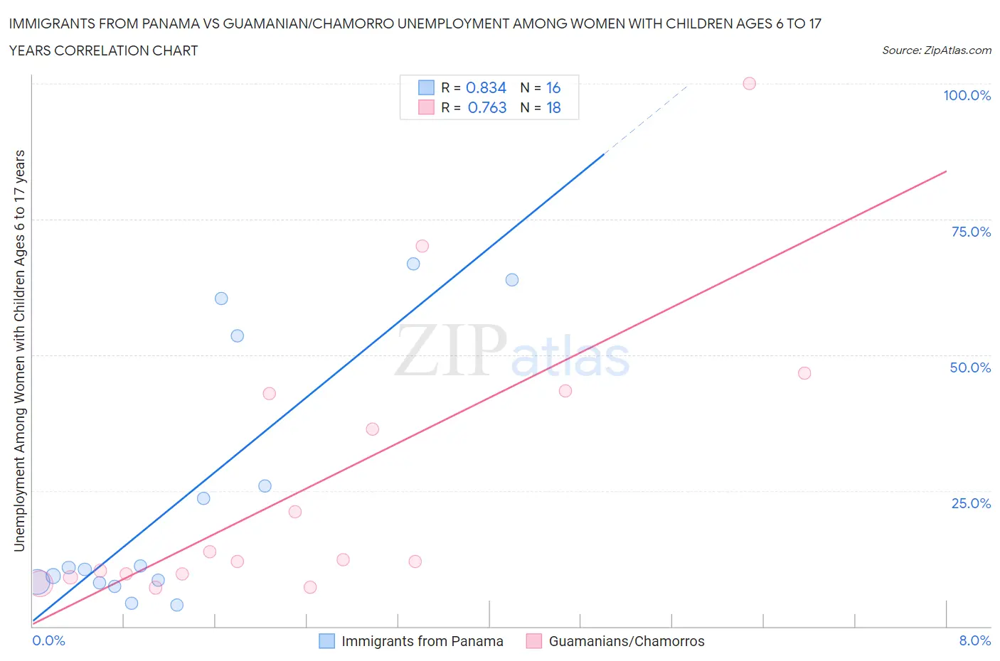 Immigrants from Panama vs Guamanian/Chamorro Unemployment Among Women with Children Ages 6 to 17 years