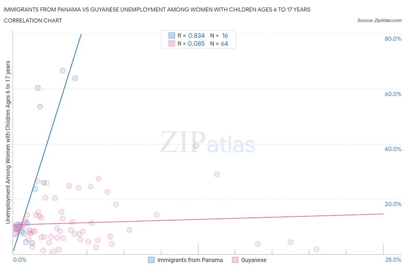 Immigrants from Panama vs Guyanese Unemployment Among Women with Children Ages 6 to 17 years