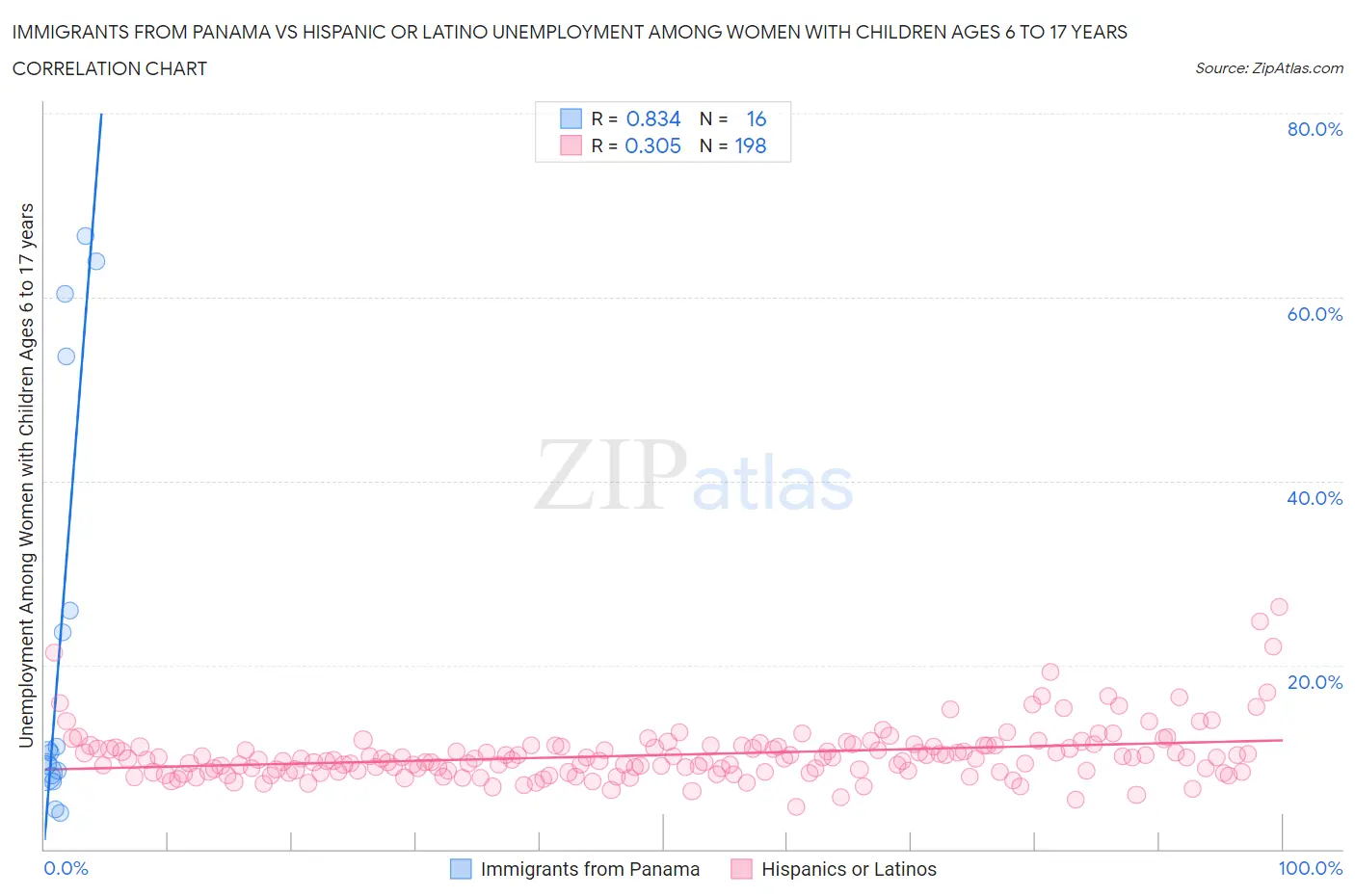 Immigrants from Panama vs Hispanic or Latino Unemployment Among Women with Children Ages 6 to 17 years