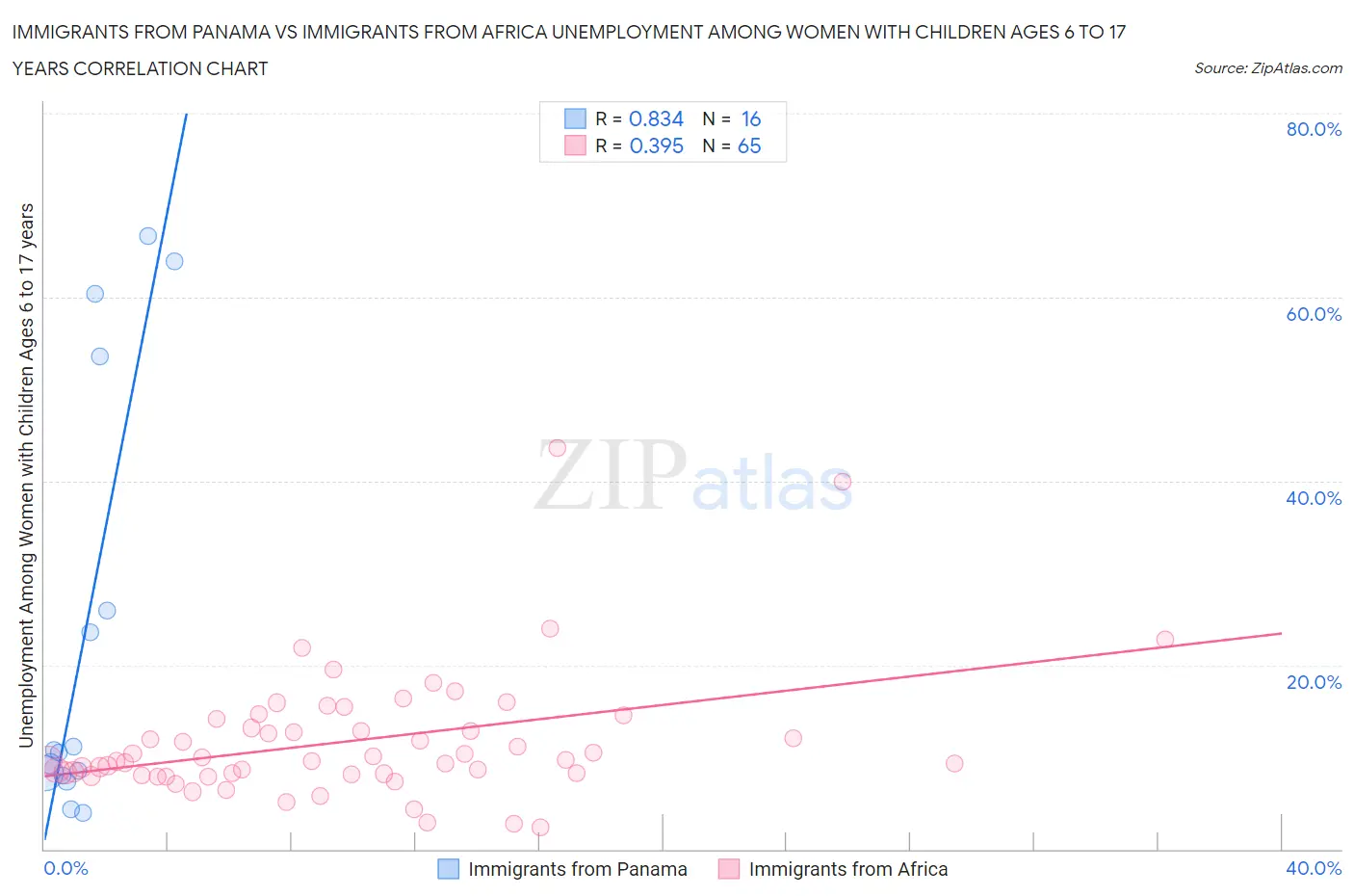 Immigrants from Panama vs Immigrants from Africa Unemployment Among Women with Children Ages 6 to 17 years