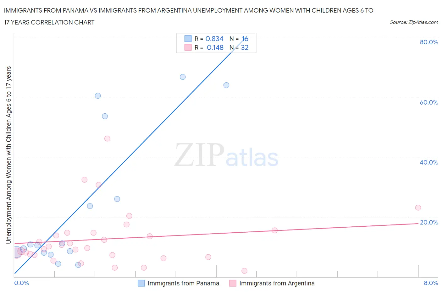 Immigrants from Panama vs Immigrants from Argentina Unemployment Among Women with Children Ages 6 to 17 years