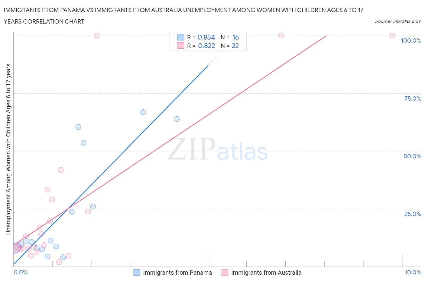 Immigrants from Panama vs Immigrants from Australia Unemployment Among Women with Children Ages 6 to 17 years