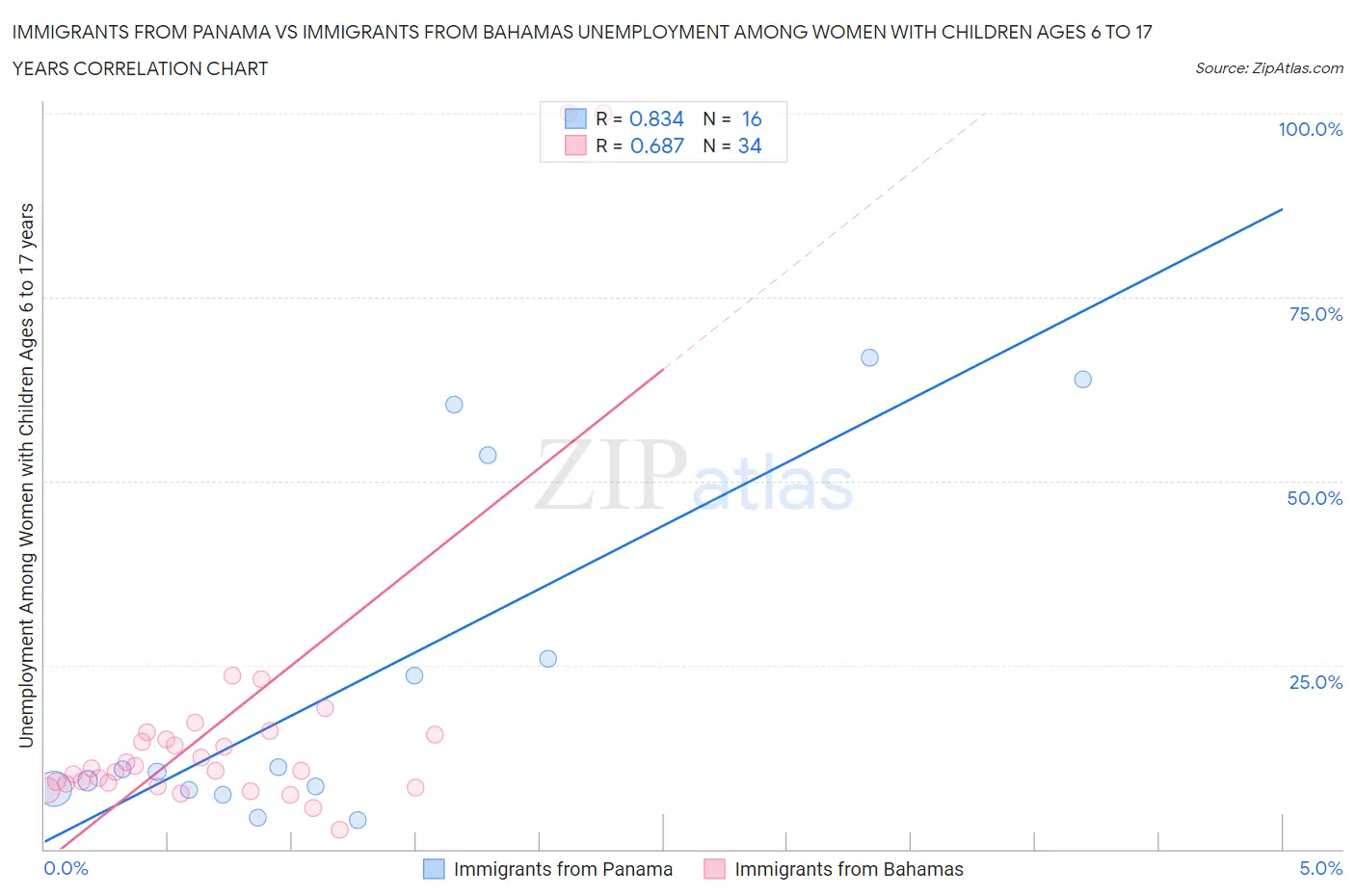 Immigrants from Panama vs Immigrants from Bahamas Unemployment Among Women with Children Ages 6 to 17 years