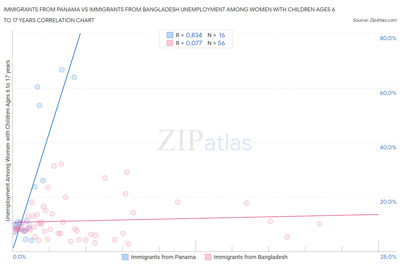 Immigrants from Panama vs Immigrants from Bangladesh Unemployment Among Women with Children Ages 6 to 17 years