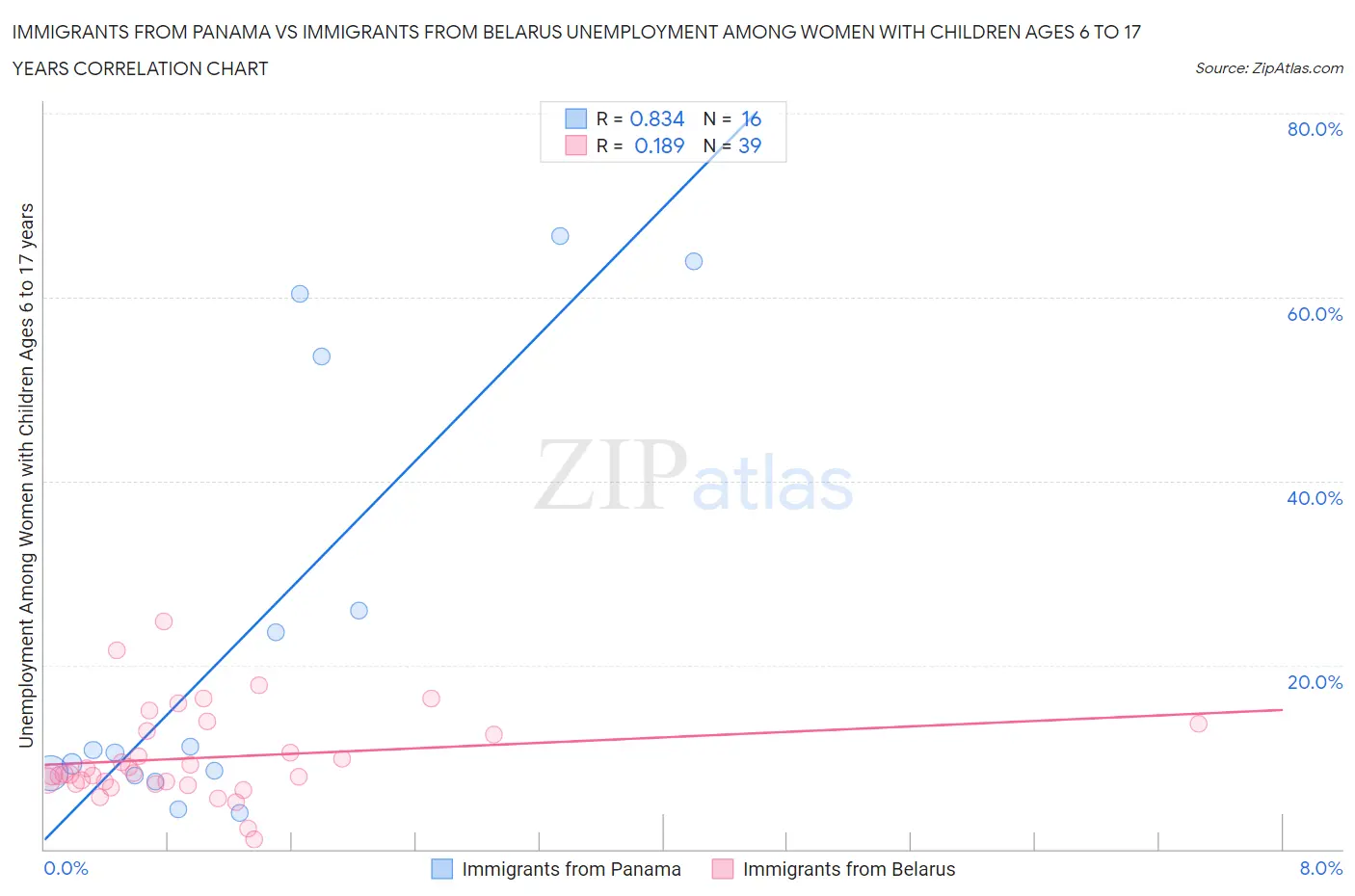 Immigrants from Panama vs Immigrants from Belarus Unemployment Among Women with Children Ages 6 to 17 years