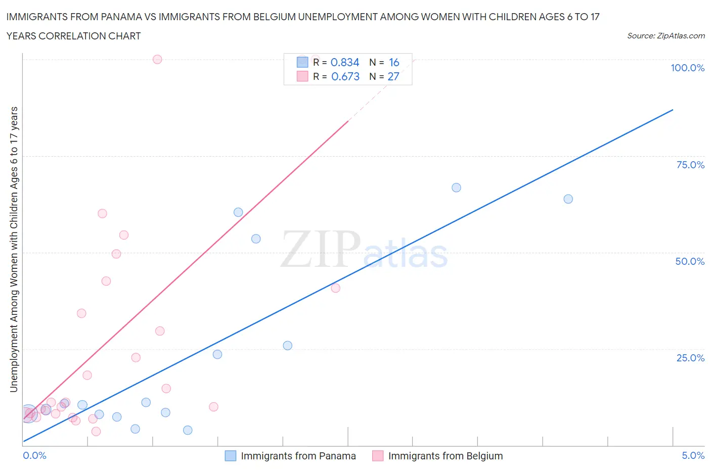 Immigrants from Panama vs Immigrants from Belgium Unemployment Among Women with Children Ages 6 to 17 years