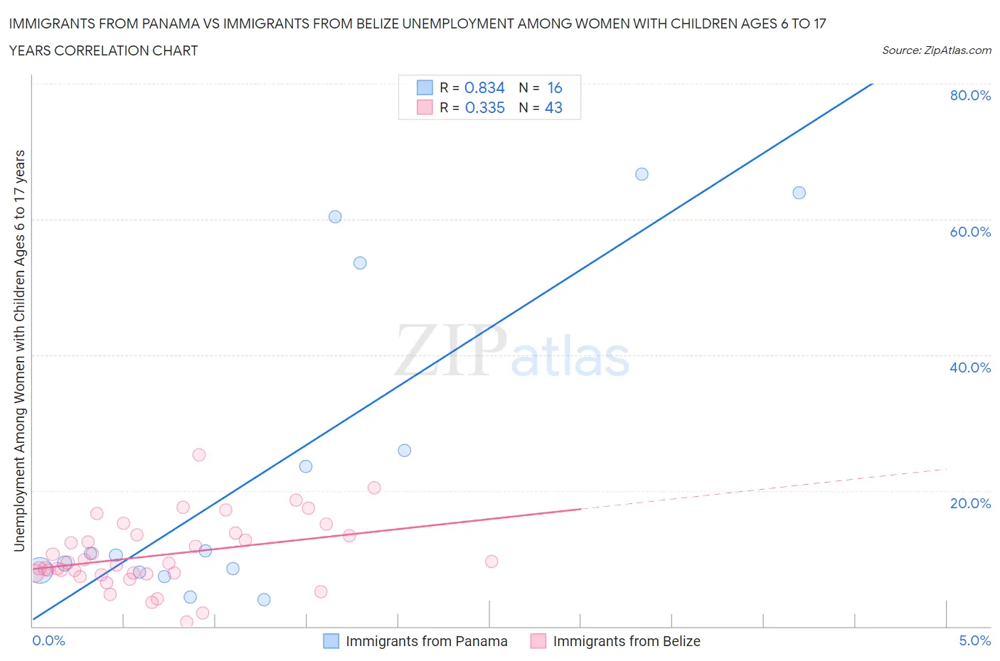 Immigrants from Panama vs Immigrants from Belize Unemployment Among Women with Children Ages 6 to 17 years