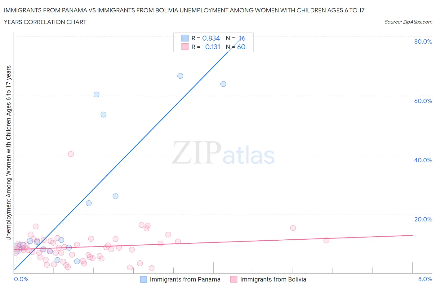 Immigrants from Panama vs Immigrants from Bolivia Unemployment Among Women with Children Ages 6 to 17 years