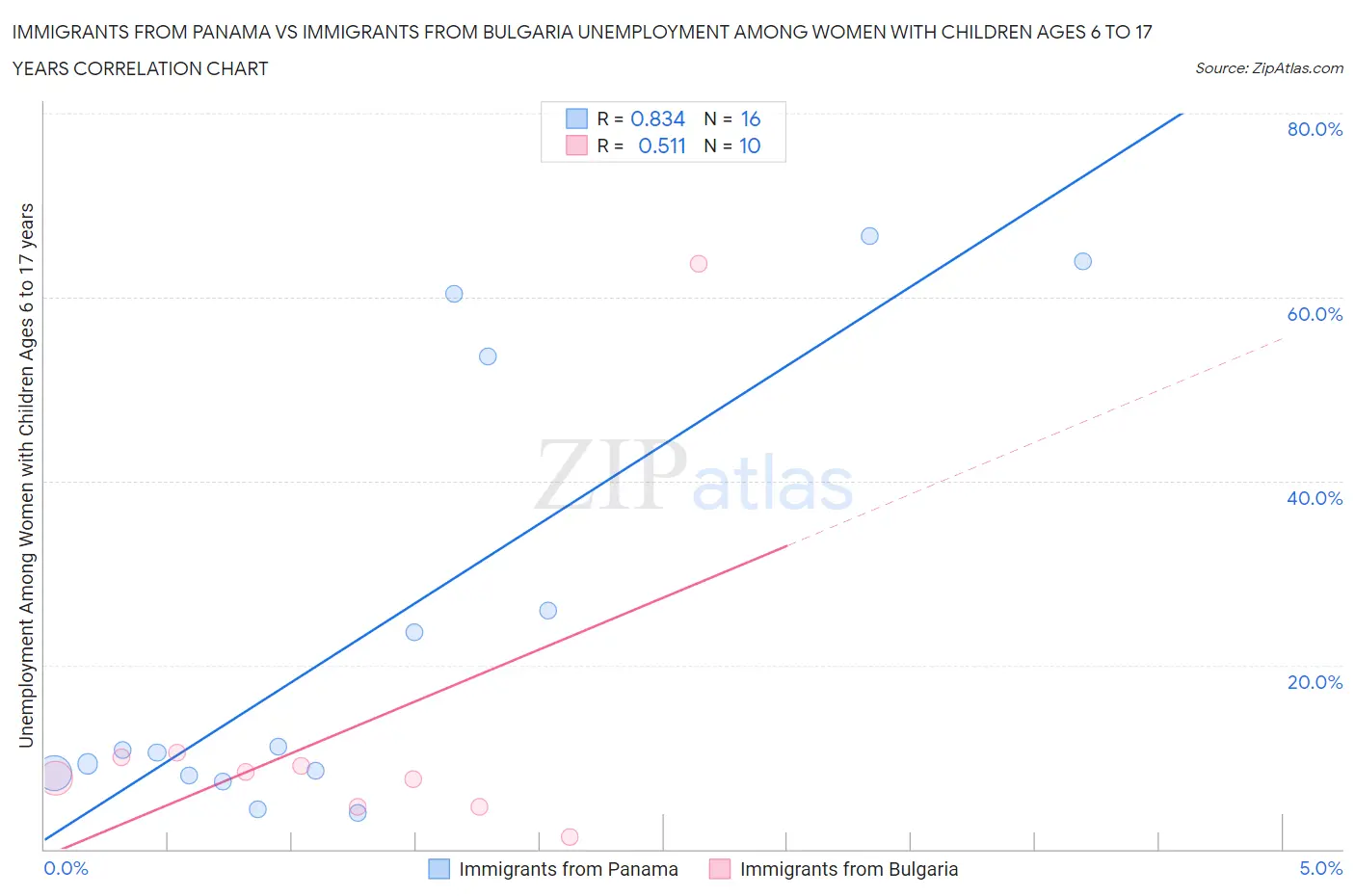 Immigrants from Panama vs Immigrants from Bulgaria Unemployment Among Women with Children Ages 6 to 17 years