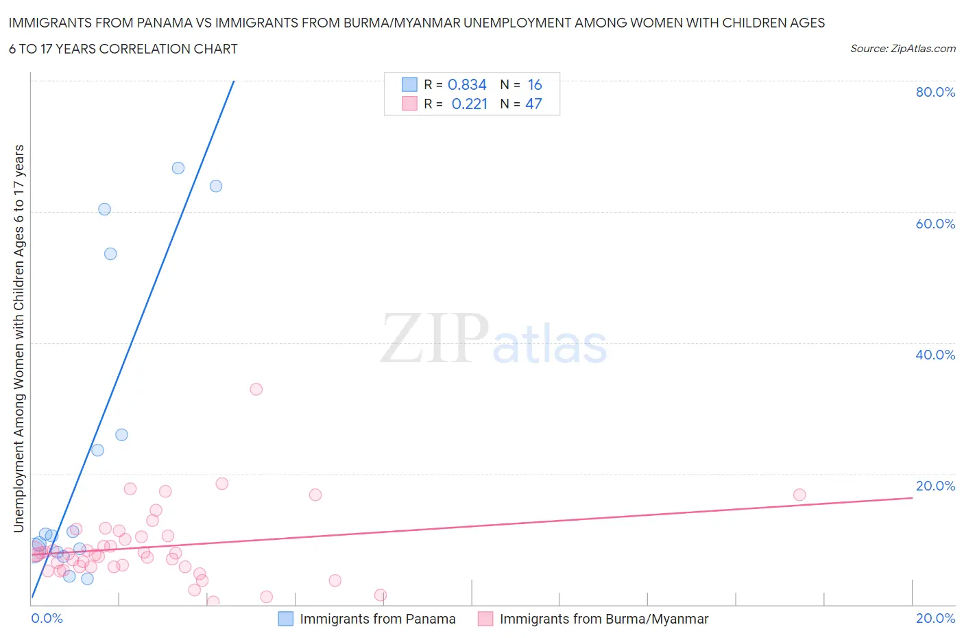 Immigrants from Panama vs Immigrants from Burma/Myanmar Unemployment Among Women with Children Ages 6 to 17 years