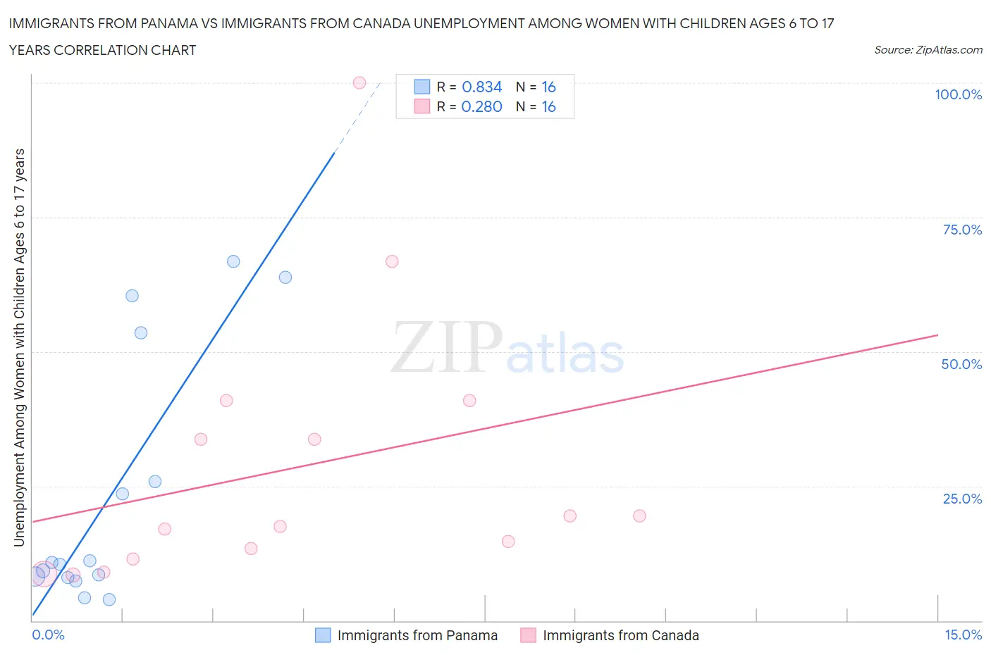 Immigrants from Panama vs Immigrants from Canada Unemployment Among Women with Children Ages 6 to 17 years
