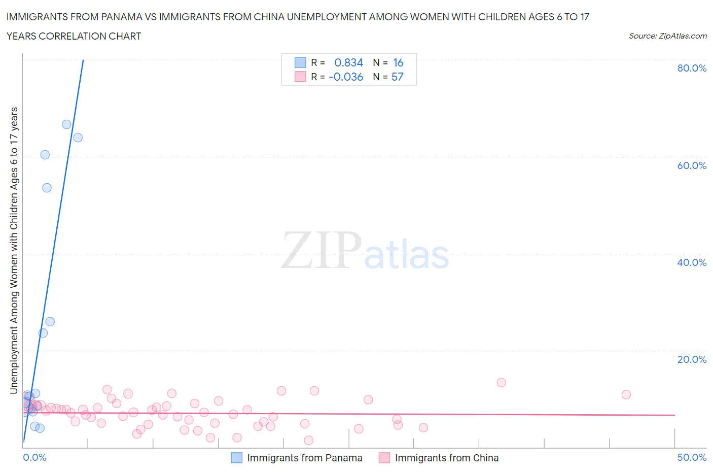 Immigrants from Panama vs Immigrants from China Unemployment Among Women with Children Ages 6 to 17 years