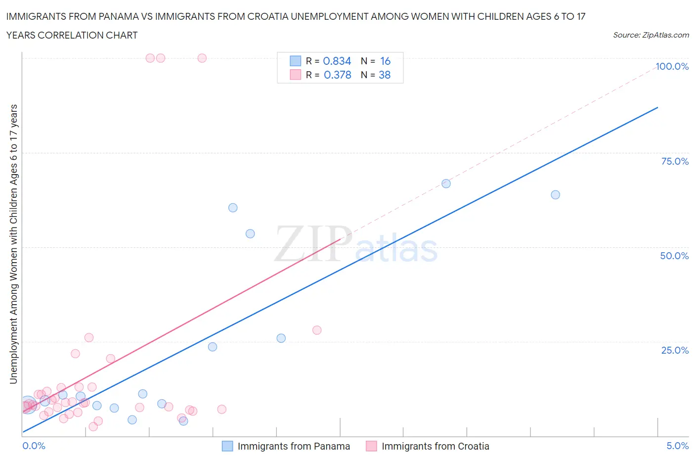 Immigrants from Panama vs Immigrants from Croatia Unemployment Among Women with Children Ages 6 to 17 years
